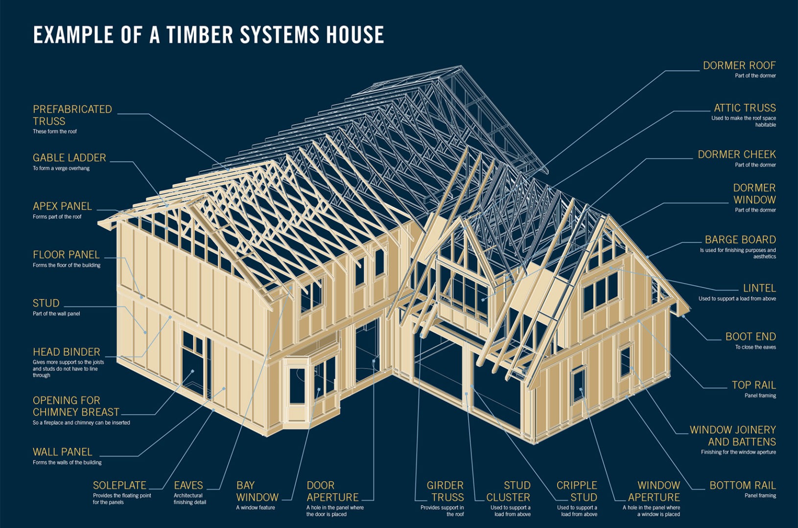 A graphic of the products supplied from DTS that go into a residential home build